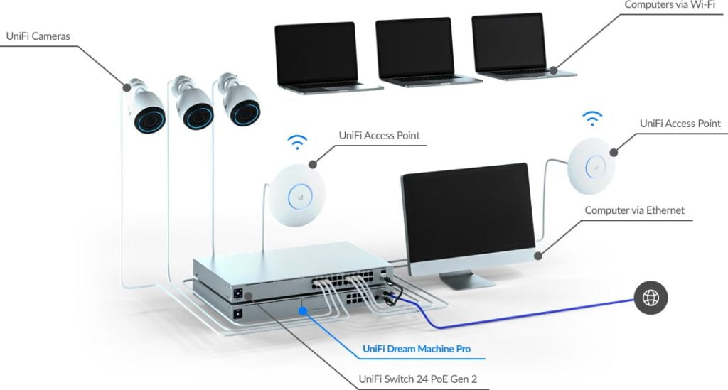 UniFi Dream Machine Pro integration WebShop