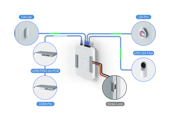 UniFi Access Hub 8 UniFi Access Hub deployment